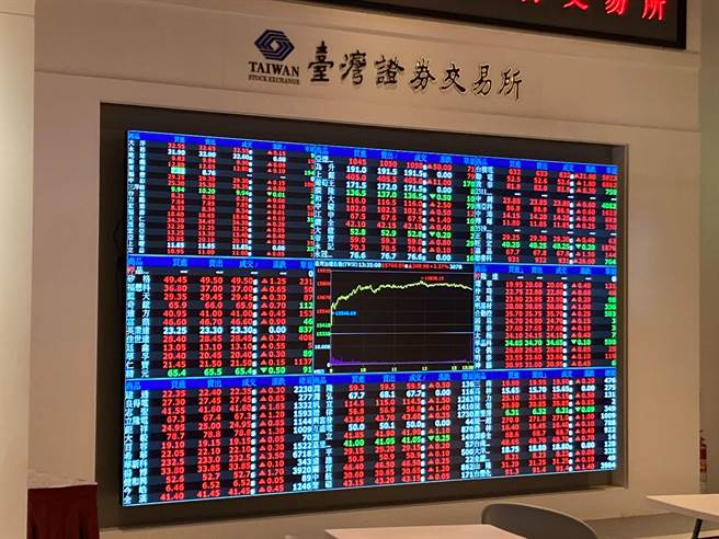 大型权值股卖压相对大，中小型个股为主的柜买指数，表现相对佳。（陈柔蓁摄）