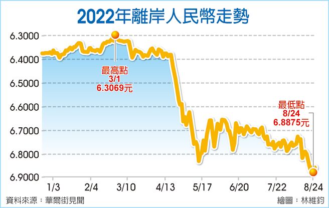 2022年离岸人民币走势