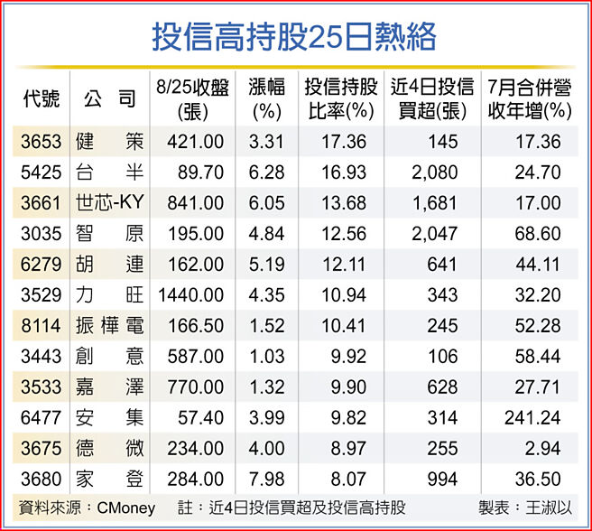 投信高持股25日热络
