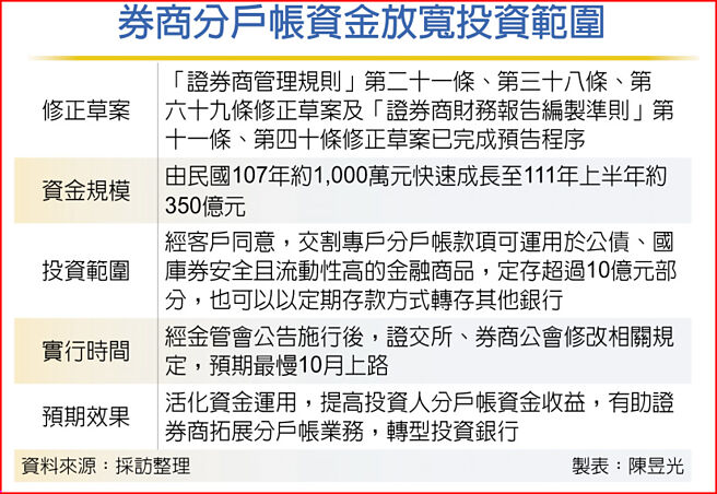 券商分户帐资金放宽投资范围