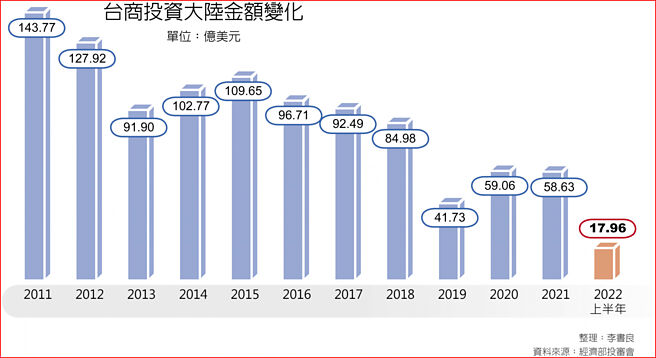 台商投资大陆金额变化