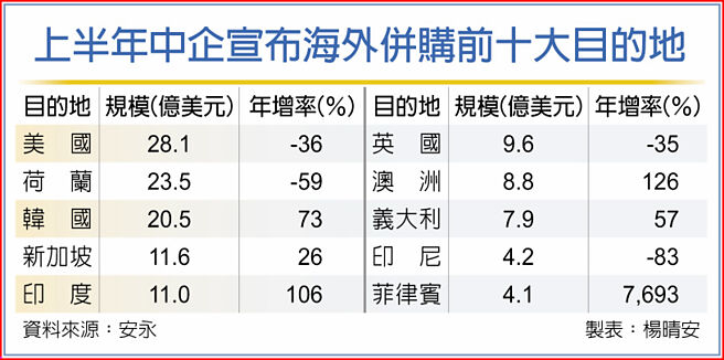 上半年中企宣布海外併購前十大目的地