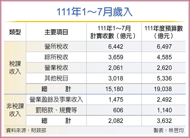 111年1～7月岁入