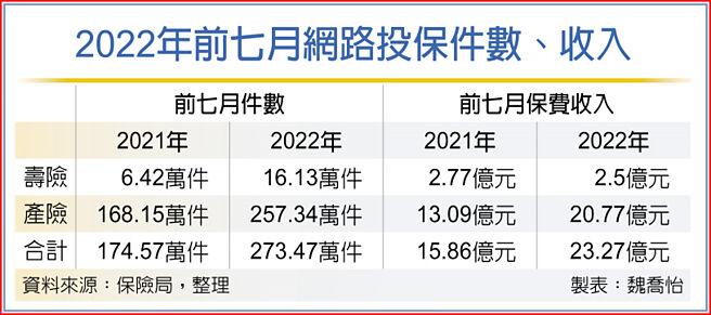 2022年前七月網路投保件數、收入