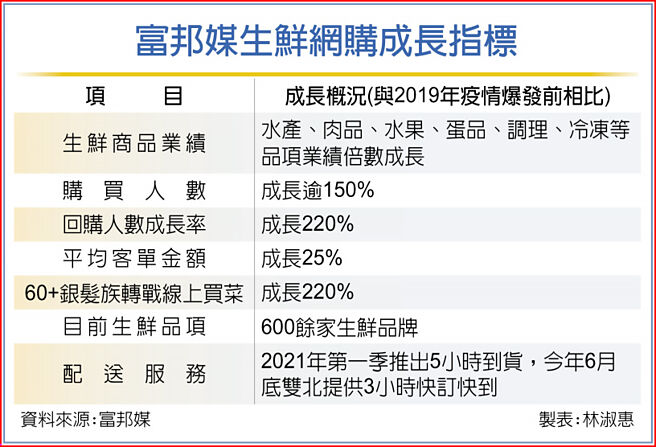富邦媒生鮮網購成長指標