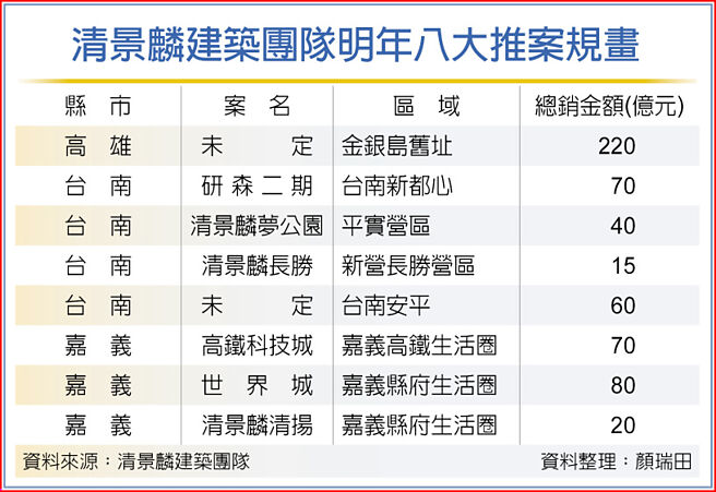 清景麟建筑团队明年八大推案规画