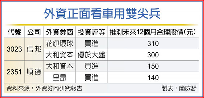外资正面看车用双尖兵