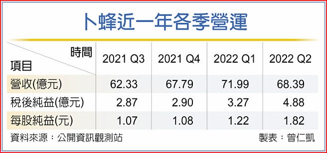 卜蜂近一年各季营运