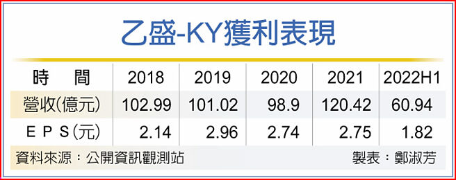 乙盛-KY获利表现