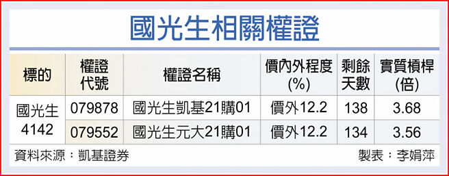 国光生相关权证