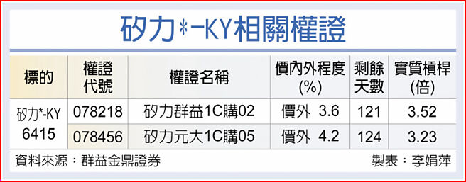 硅力*-KY相关权证