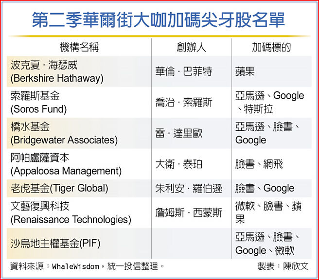 第二季华尔街大咖加码尖牙股名单