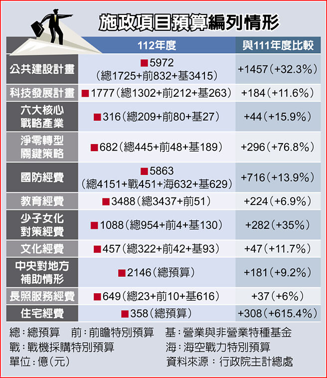 施政項目預算編列情形
