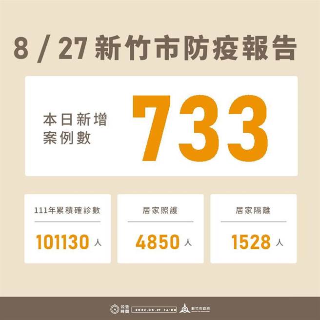 新竹市27日新增733例確診個案，今年以來累積10萬1130例。（新竹市政府提供／王惠慧新竹傳真）