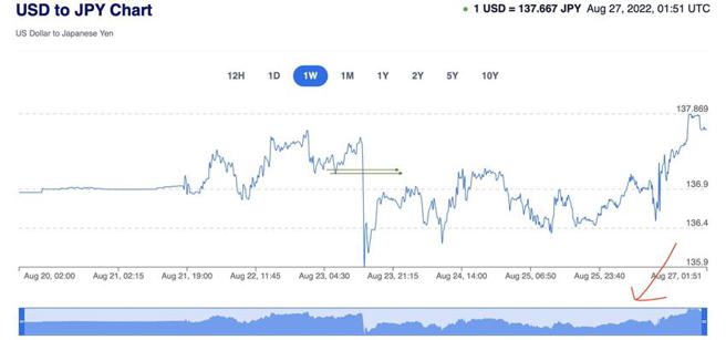 （日圓短線雖維持弱勢，圖中紅色劍頭指出交易量增加。資料來源/xe.com）