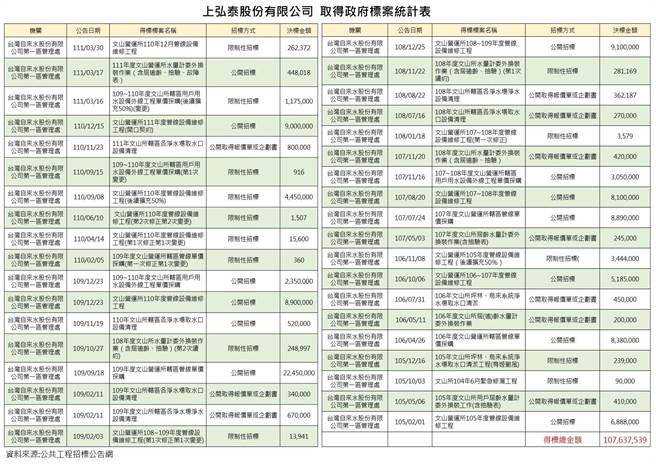 国民党基隆市党部爆料，指立委蔡适应前办公室副主任刘文得另一个胞弟，也同样专标水公司标案，且得标逾亿元。（国民党基隆市党部提供／张志康基隆传真）