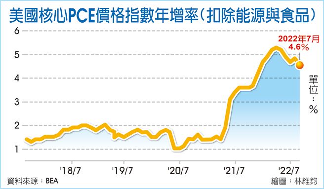 美国核心PCE价格指数年增率(扣除能源与食品)