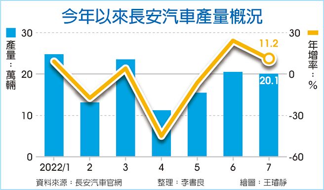 今年以来长安汽车产量概况