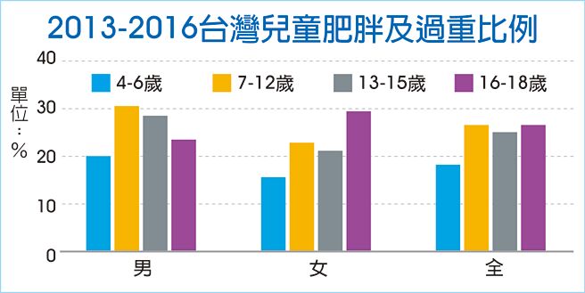 2013～2016台灣兒童肥胖及過重比例