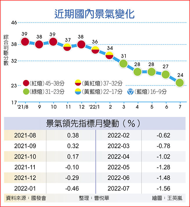 近期国内景气变化景气领先指标月变动（％）