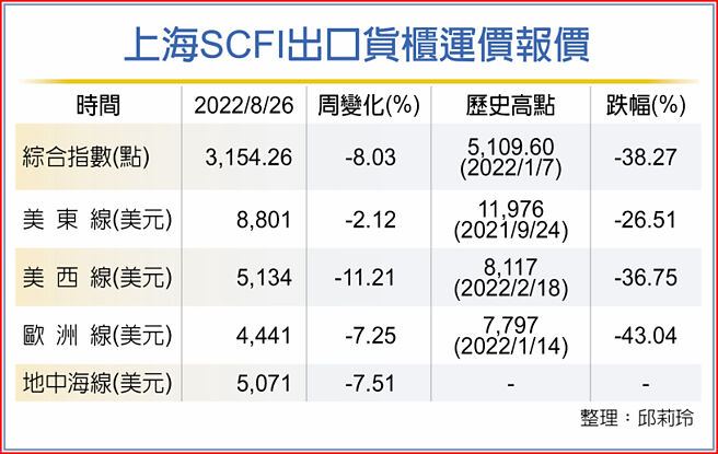 上海SCFI出口货柜运价报价
