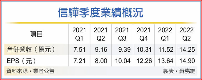 信骅季度业绩概况