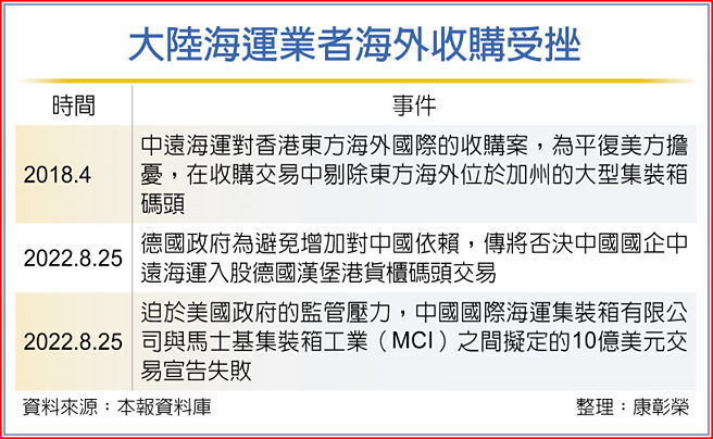 大陆海运业者海外收购受挫