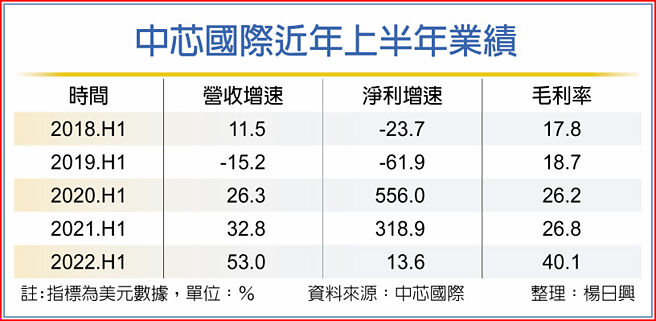 中芯国际近年上半年业绩