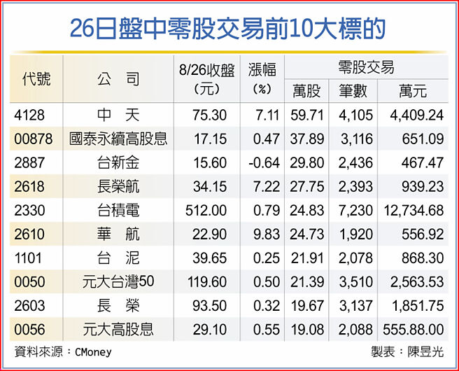 26日盘中零股交易前10大标的