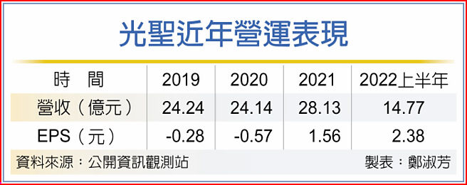 光圣近年营运表现