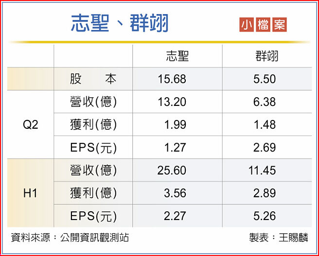 志聖、群翊小檔案