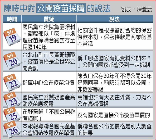 陈时中对公开疫苗採购的说法