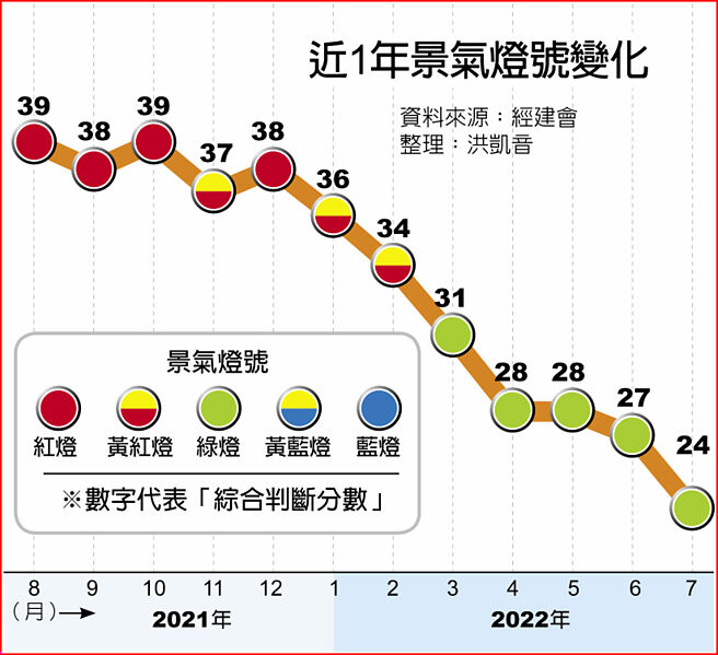 近1年景气灯号变化