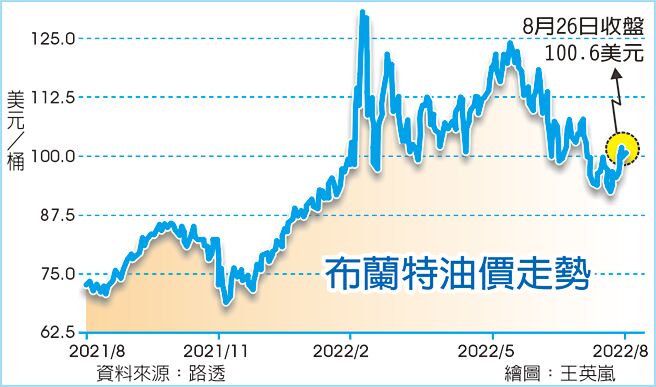 布兰特油价走势