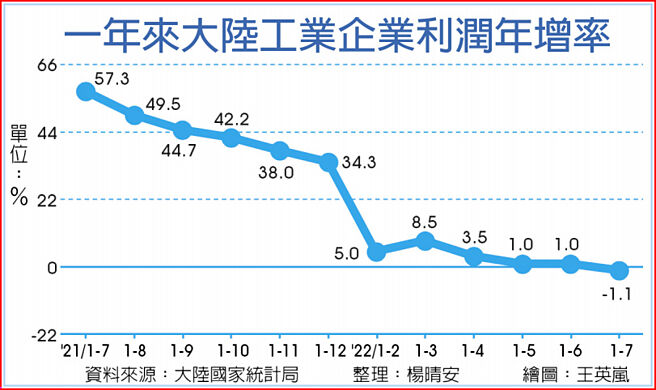 一年来大陆工业企业利润年增率
