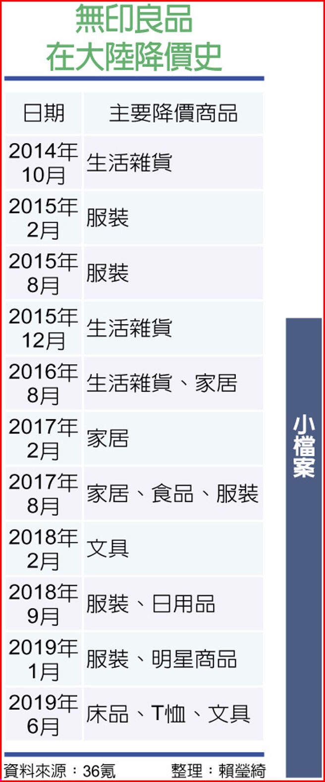 无印良品在大陆降价史