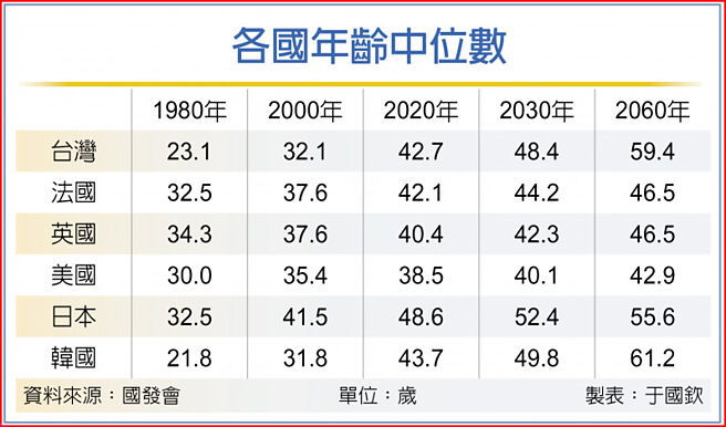 各国年龄中位数