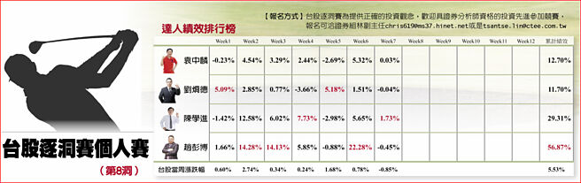 台股逐洞赛个人赛
