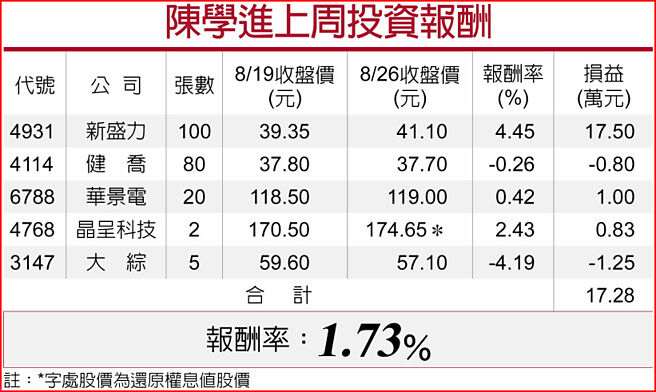 陈学进上周投资报酬
