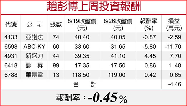 赵彭博上周投资报酬