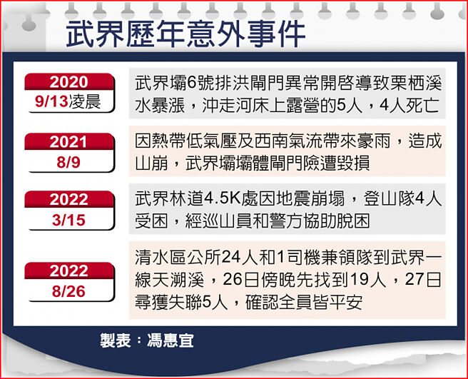 武界歷年意外事件