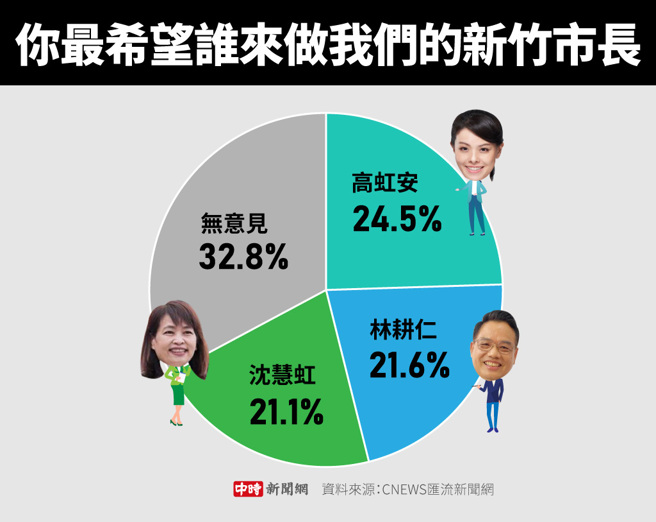 沈慧虹、林耕仁、高虹安这三人当中，你最希望谁来做我们的新竹市长呢(制图/陈友龄)
