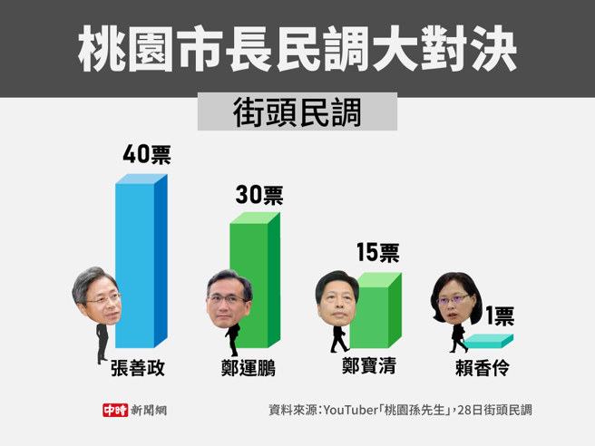 桃园市长民调大对决 街头民调(制图/陈友龄)