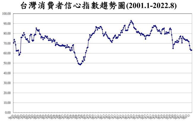 （消費者信心指數（CCI）趨勢圖。圖／中央大學台灣經濟發展研究中心提供）