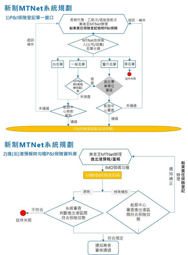 航港局船东责任保险审查制流程图(航港局提供)