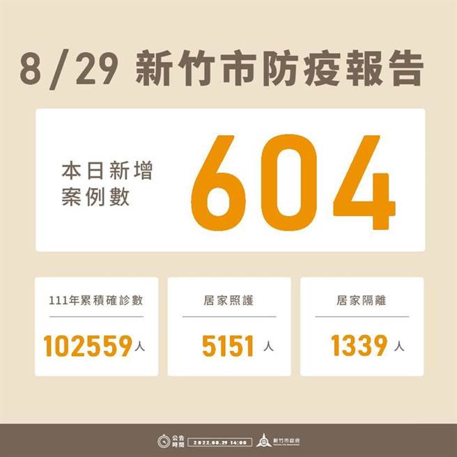 新竹市29日新增604例确诊个案，今年以来累积10万2559例。（新竹市政府提供／陈育贤新竹传真）