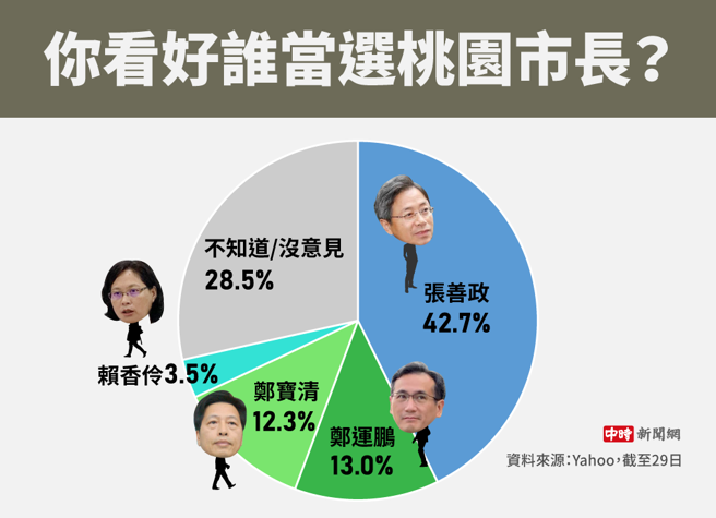 你看好谁当选桃园市长(制图/陈友龄)