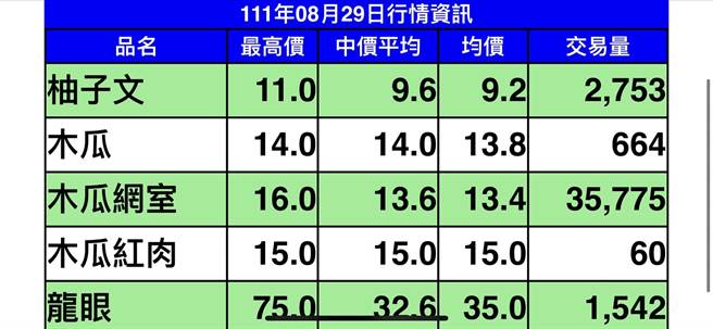 玉井青果市场已将网页版市场行情改回当日即时。（翻摄照片／李俊淇台南传真）