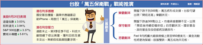 台股「万五保卫战」战术推演