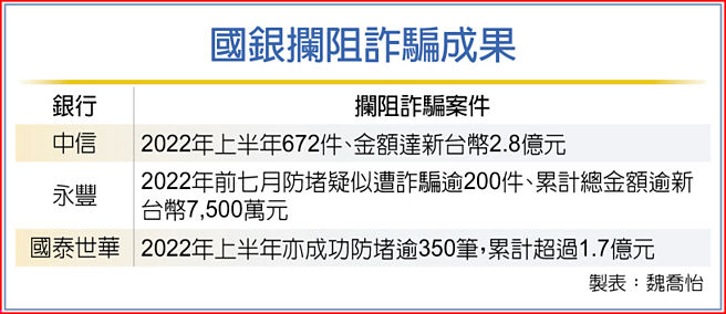国银拦阻诈骗成果
